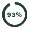 A green circular progress indicator showing 93%.