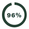 A circular progress bar showing 96% completion.