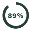 A circle graph showing 89% completion with a partial green arc.